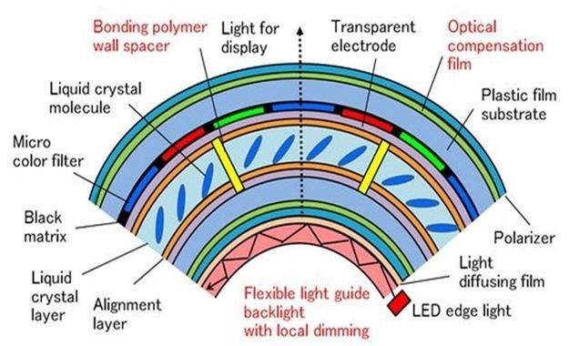 柔性显示成未来技术之争 究竟花落谁家？