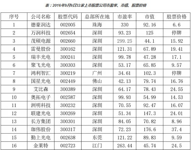 从32家企业半年报窥探LED企业发展出路
