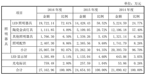 三家LED公司下周冲刺IPO 太龙照明“箭指”LED商照第一股