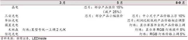 LED产业链迎来新一轮涨价行情 多家LED企业受益