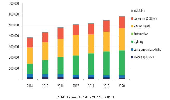 LED市场全面回暖，小间距屏增速更超50%