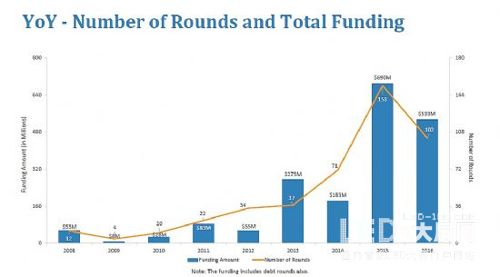 大数据！2016年VR创企总融资超5.33亿美元