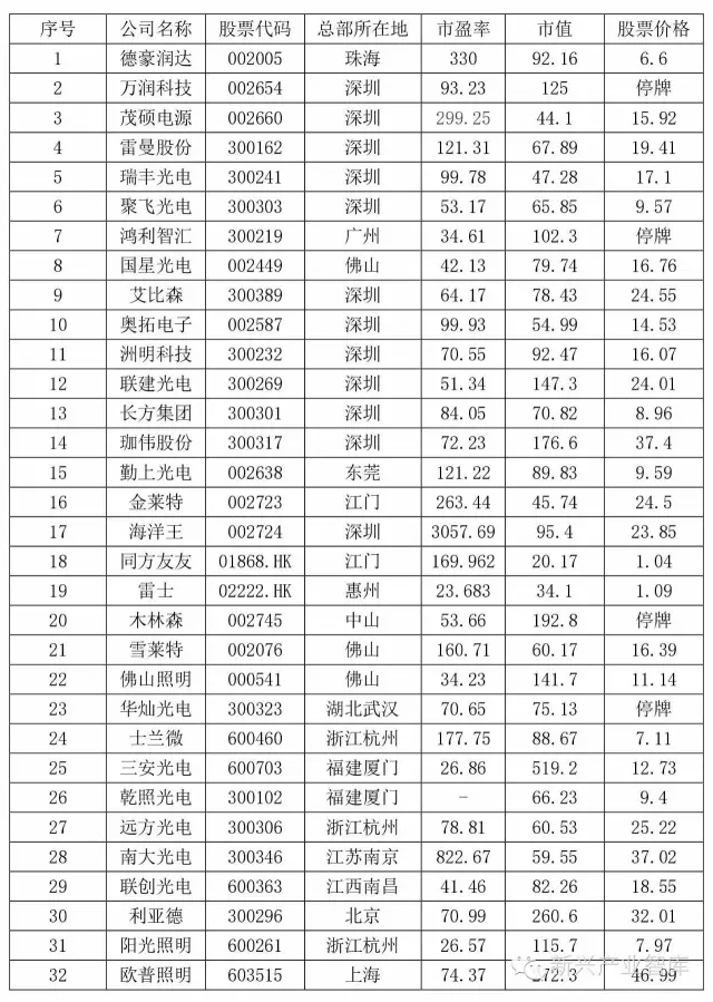 【深度分析】从32家上市企业半年报窥探LED企业发展出路