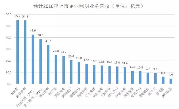 LED上市公司业绩快报大解读 7家全年利润上涨94%