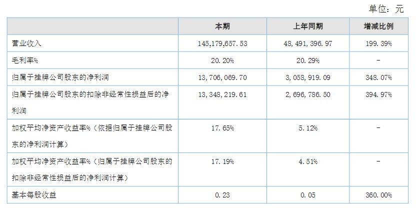 新三板显示屏企业晒上半年成绩单 谁完成了“小目标”