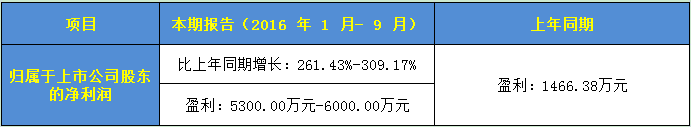 喜大普奔！2016年LED显示屏上市企业第三季度业绩预告皆同向上升
