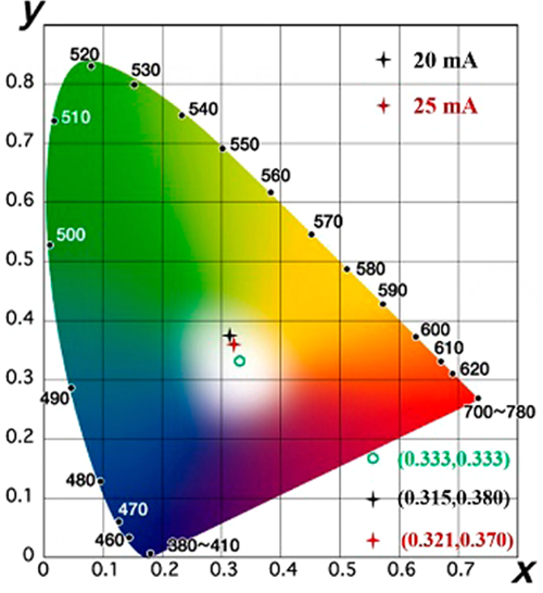 研究者使用新材料制作白光LED 发光效率大幅提升