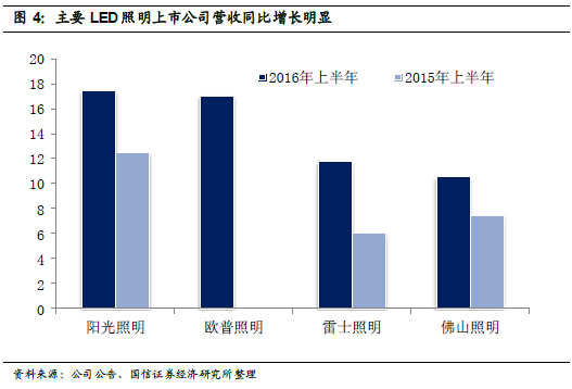 深度报告：LED供需格局正在发生深刻根本变化