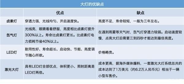 卤素、氙气、LED、激光 谁将成为车灯界的“扛把子”？