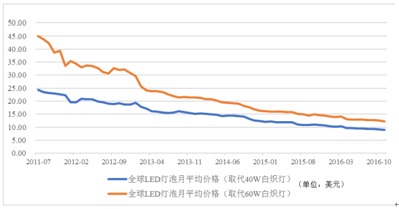 2017年中国LED产业应用市场、发展状况分析 2017年中国LED产业应用市场、发展状况分析