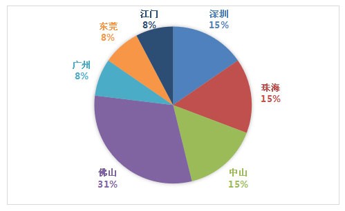 2016年广东制造业企业500强榜单出炉：13家LED企业入围
