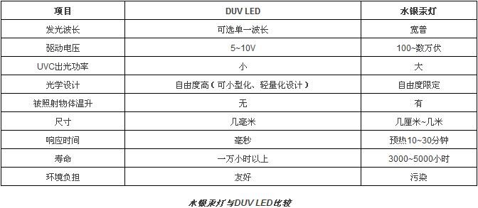 投奔“新蓝海” UV LED发展进程近况全接触