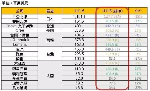 2016年上半年全球主要LED封装厂营运情况分析