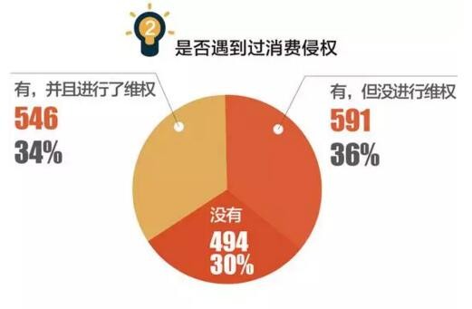 3.15打假如火如荼 LED行业三种消费侵权你重视了吗？