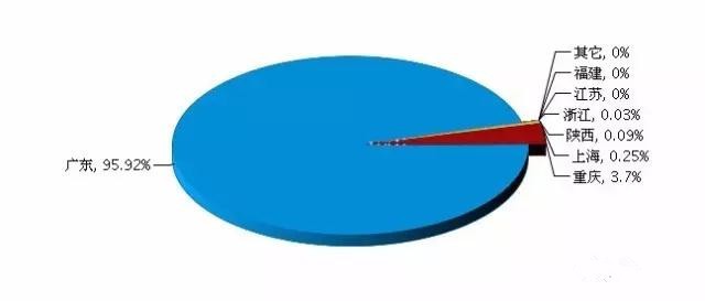 LED行业不景气？一组数据告诉你！