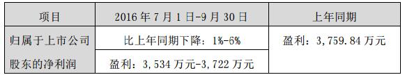 艾比森2016年前三季度业绩预告