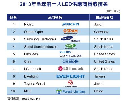 看行业风云变幻！2016年全球主要封装厂营收排名