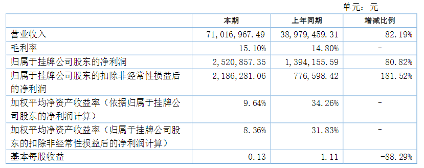 新三板显示屏企业晒上半年成绩单 谁完成了“小目标”