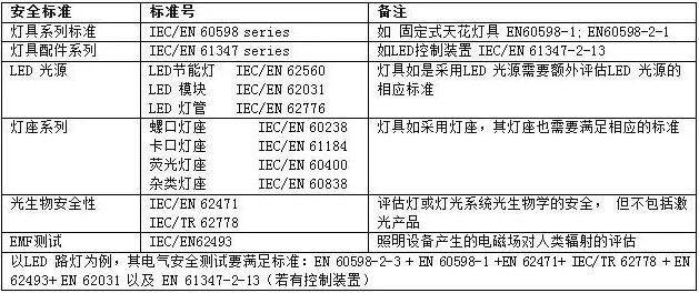 一文看懂北美、欧洲LED市场准入要求差异