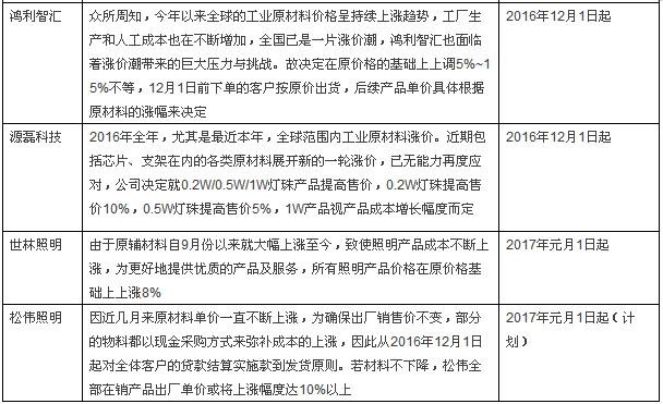 “涨价潮”之下LED业内呈现“两极”发声 “涨价潮”之下LED业内呈现“两极”发声