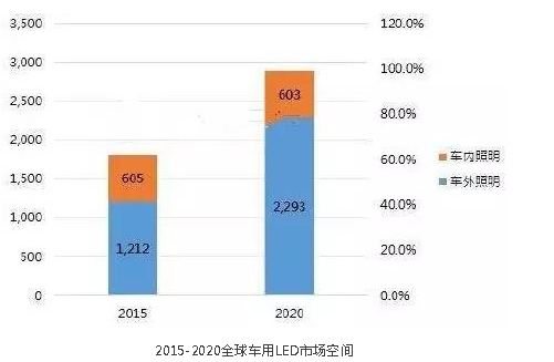 LED市场全面回暖，小间距屏增速更超50%