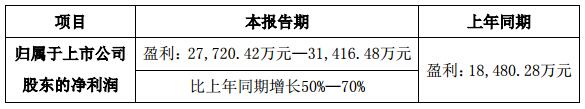 利亚德前三季度业绩预告：盈利近3亿、同比增长50%以上
