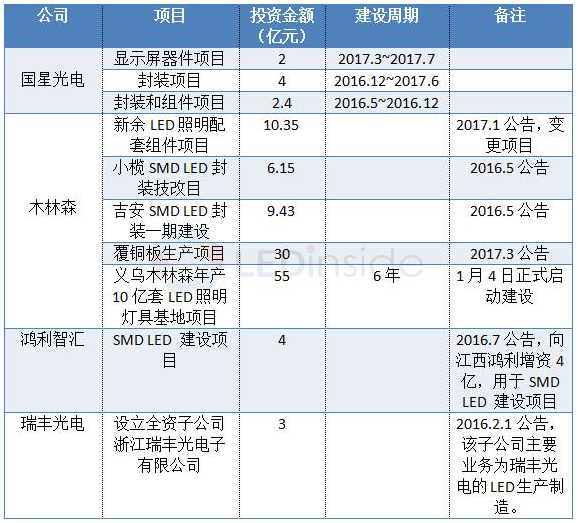 木林森、国星等纷纷扩产 LED行业集中度进一步提升