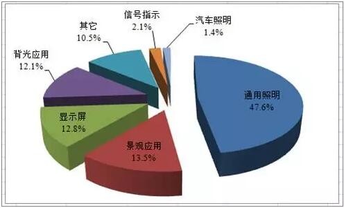 2016年度中国LED产业的发展现状及特点分析