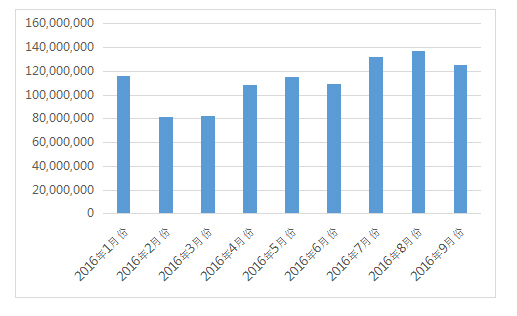 2016前三季度LED出口数据一览：8月出口数量最高