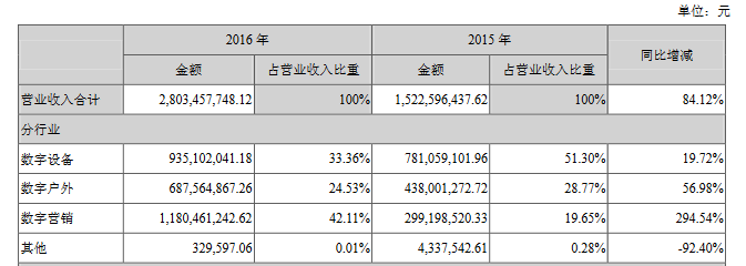 雪莱特/联建/珈伟股份发布2016年度年度报告