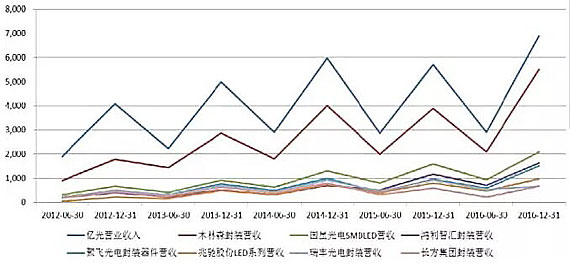 LED封装市场报告:全球封装产值增速回暖至5% LED封装市场报告:全球封装产值增速回暖至5%