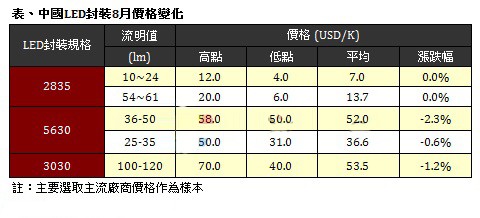LED芯片涨价带动 8月全球LED灯泡价格止跌