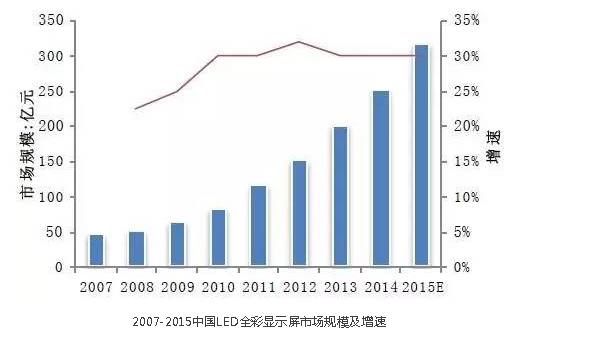 LED市场全面回暖，小间距屏增速更超50%
