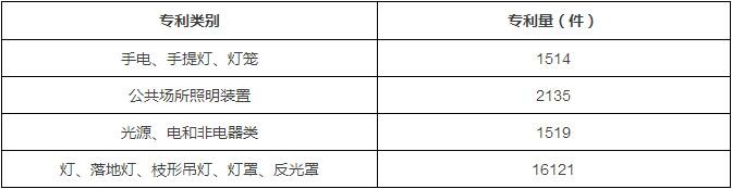 2016年照明行业外观设计专利统计情况简析