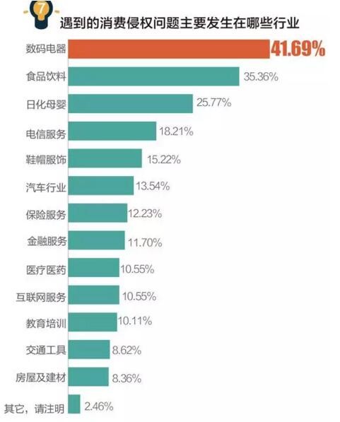 3.15打假如火如荼 LED行业三种消费侵权你重视了吗？