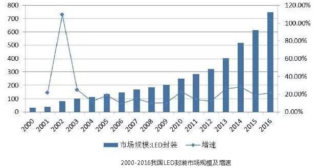 LED市场全面回暖，小间距屏增速更超50%