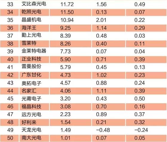 LED上市公司业绩快报大解读 7家全年利润上涨94%