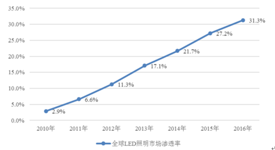2017年中国LED产业应用市场、发展状况分析 2017年中国LED产业应用市场、发展状况分析