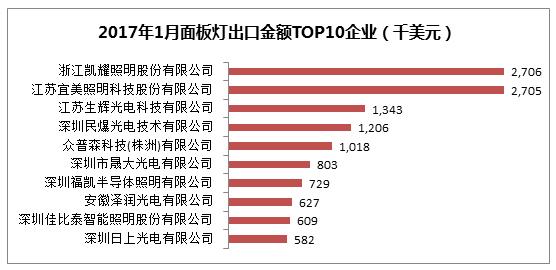 LED面板灯首超灯管和球泡/成为出口规模最大单品
