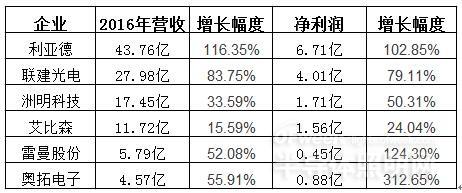 从32家企业2016年业绩看LED行业发展态势