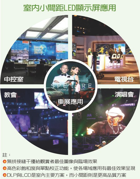 聚积迈向2.0时代 从小间距LED跃向科技新蓝海