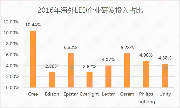 LED产业最新态势：中游封装研发投入占比低于3%
