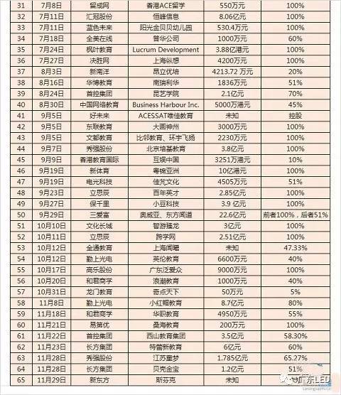 跨界教育 勤上和长方下了多少本钱？