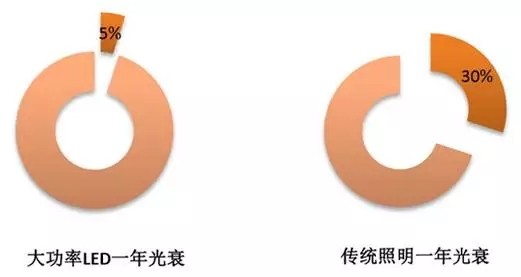 大功率LED市场发展迅速 市场前景可观