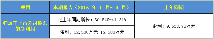 喜大普奔！2016年LED显示屏上市企业第三季度业绩预告皆同向上升