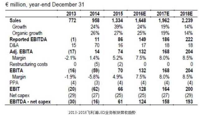 LED市场全面回暖，小间距屏增速更超50%
