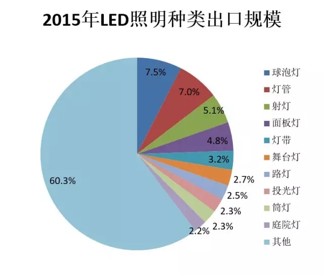 2016年中国LED照明出口金额105.68亿美元 同比下降26% 2016年中国LED照明出口金额105.68亿美元 同比下降26%