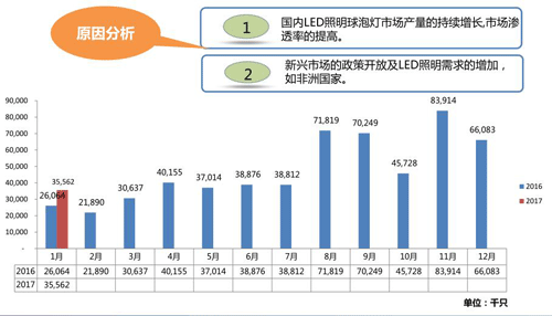 2017年1月中国LED照明球泡灯出口简报