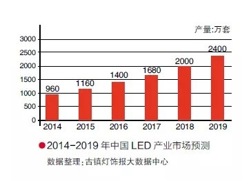 LED路灯技术现状及市场发展潜力分析