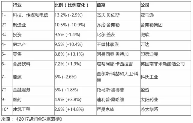 2017胡润百富榜LED富豪大洗牌 三安/欧普/木林森位列行业前三 2017胡润百富榜LED富豪大洗牌 三安/欧普/木林森位列行业前三